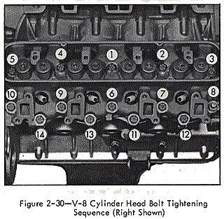 Buick 215 Head Torque Pattern